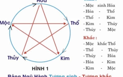 Năm sinh con để hóa giải tứ hành xung cho gia đình